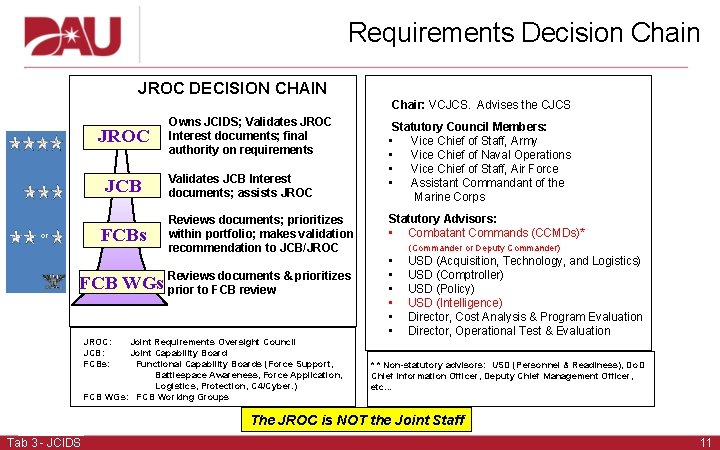 Requirements Decision Chain JROC DECISION CHAIN Chair: VCJCS. Advises the CJCS JROC JCB FCBs