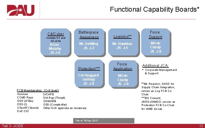 Functional Capability Boards* C 4/Cyber Includes NC and C 2 JCAs BGen Murphy JS