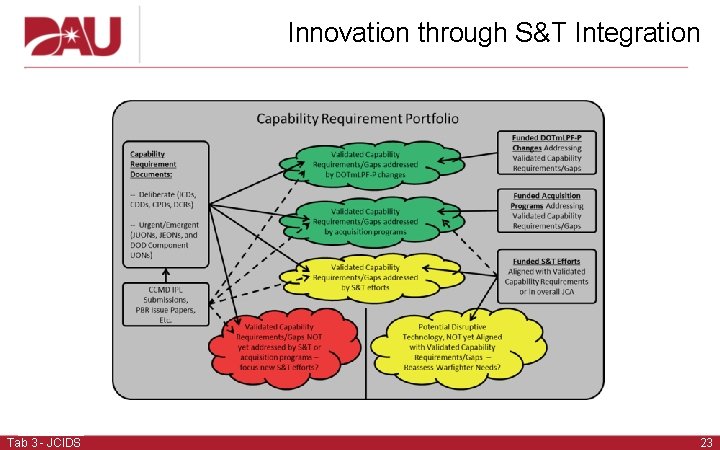 Innovation through S&T Integration Tab 3 - JCIDS 23  Innovation through S&T Integration Tab 3 - JCIDS 23