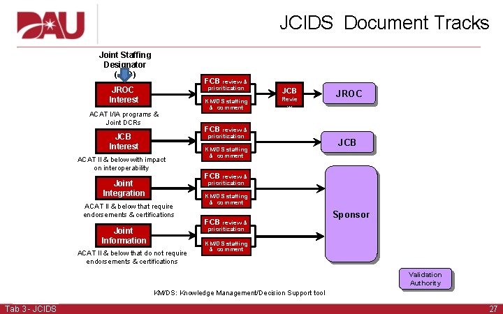 JCIDS Document Tracks Joint Staffing Designator (JSD) FCB review & JROC Interest ACAT I/IA