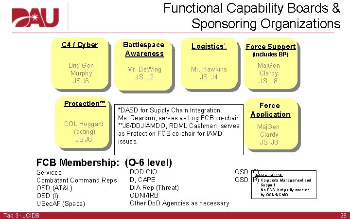 Functional Capability Boards & Sponsoring Organizations C 4 / Cyber Brig Gen Murphy JS