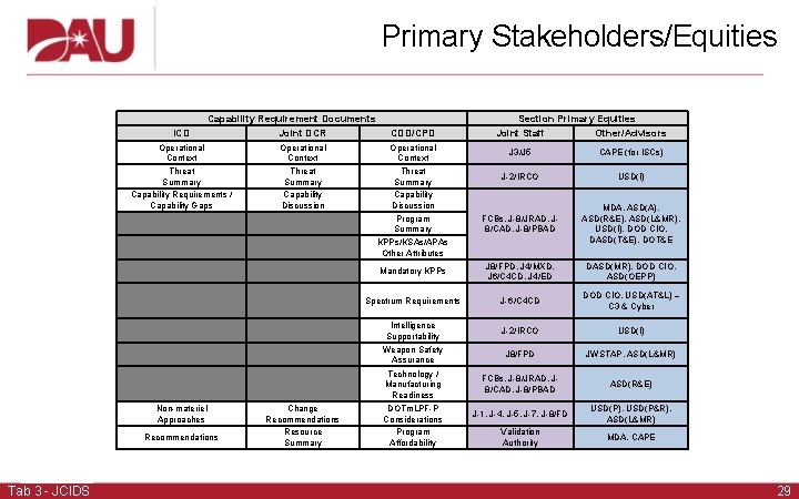 Primary Stakeholders/Equities ICD Capability Requirement Documents Joint DCR Operational Context Threat Summary Capability Requirements