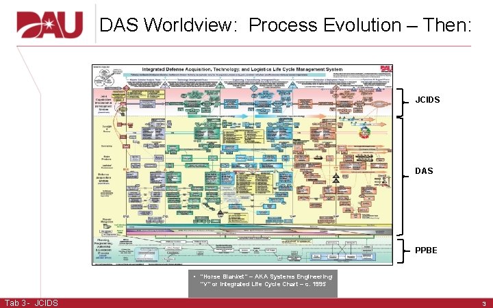 DAS Worldview: Process Evolution – Then: JCIDS DAS PPBE • ”Horse Blanket” – AKA