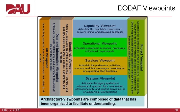DODAF Viewpoints Tab 3 - JCIDS 31  DODAF Viewpoints Tab 3 - JCIDS 31
