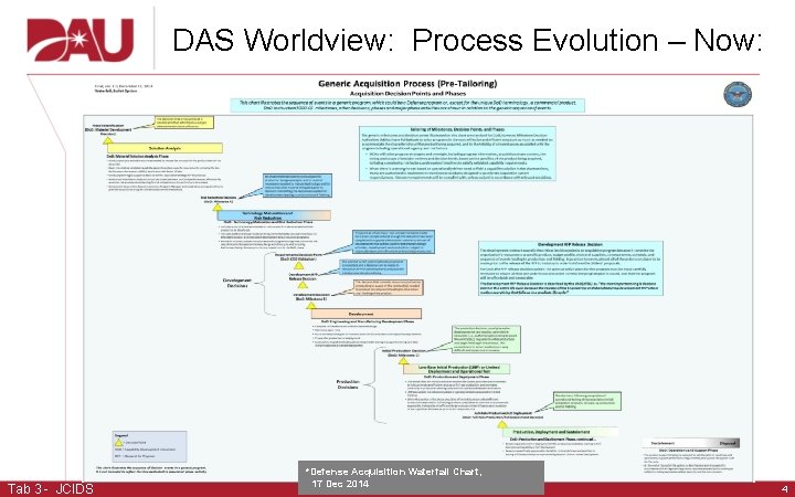 DAS Worldview: Process Evolution – Now: Tab 3 - JCIDS *Defense Acquisition Waterfall Chart,