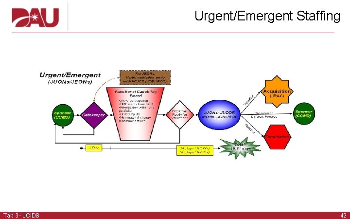 Urgent/Emergent Staffing Tab 3 - JCIDS 42 