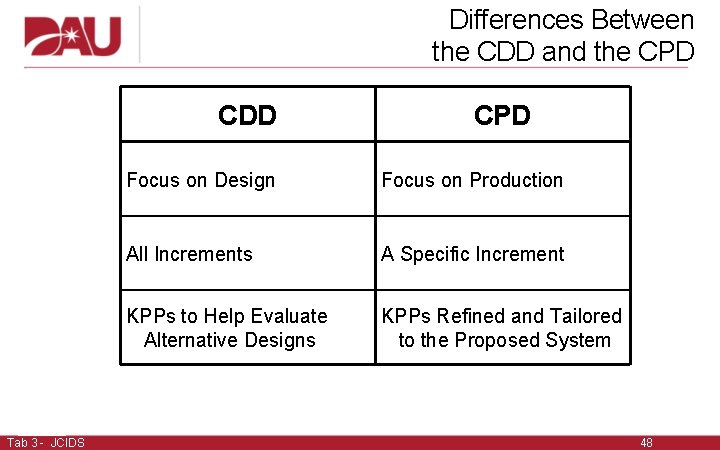 Differences Between the CDD and the CPD CDD Tab 3 - JCIDS CPD Focus Differences Between the CDD and the CPD CDD Tab 3 - JCIDS CPD Focus