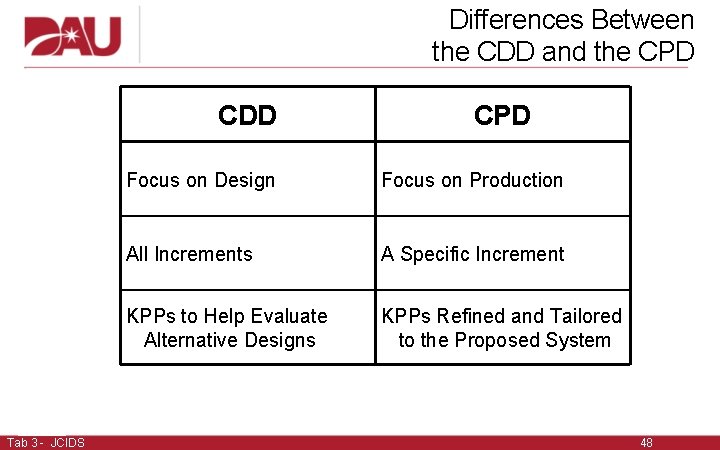 Differences Between the CDD and the CPD CDD Tab 3 - JCIDS CPD Focus