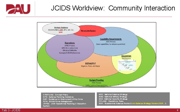 JCIDS Worldview: Community Interaction ___ DSR CONPLANs: Concept Plans DPG: Defense Planning Guidance GEF: