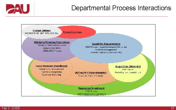 Departmental Process Interactions Tab 3 - JCIDS 57  Departmental Process Interactions Tab 3 - JCIDS 57