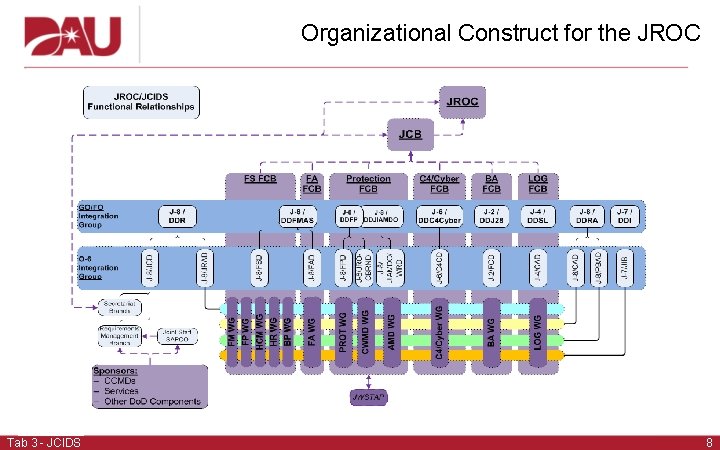 Organizational Construct for the JROC Tab 3 - JCIDS 8  Organizational Construct for the JROC Tab 3 - JCIDS 8