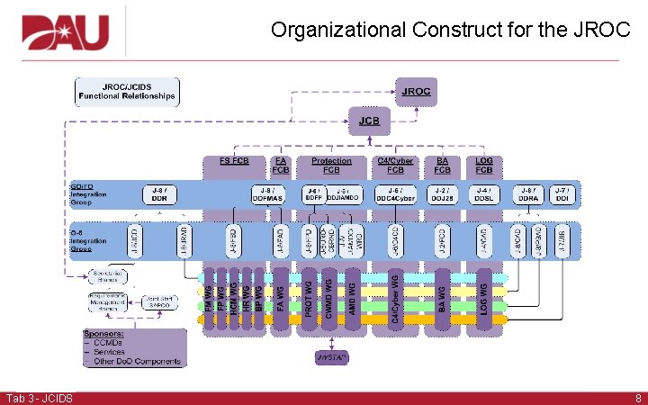 Organizational Construct for the JROC Tab 3 - JCIDS 8 