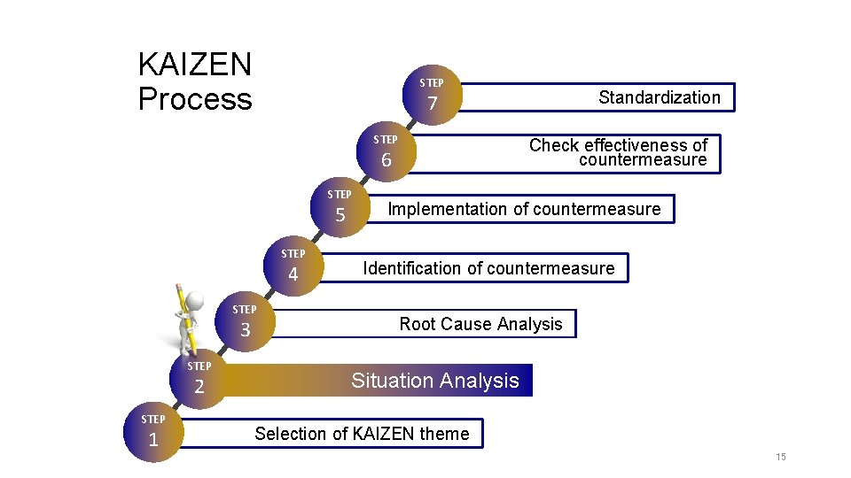 KAIZEN Process STEP 6 STEP 5 STEP 4 STEP 3 STEP 2 STEP 1