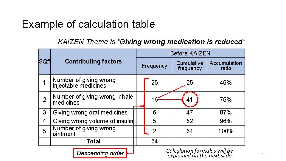 Example of calculation table KAIZEN Theme is “Giving wrong medication is reduced” Before KAIZEN