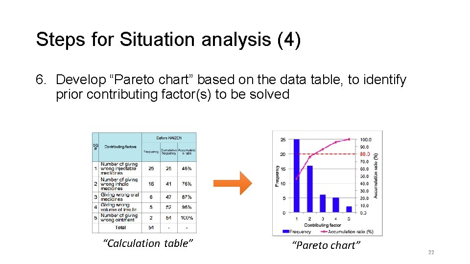 Steps for Situation analysis (4) 6. Develop “Pareto chart” based on the data table,