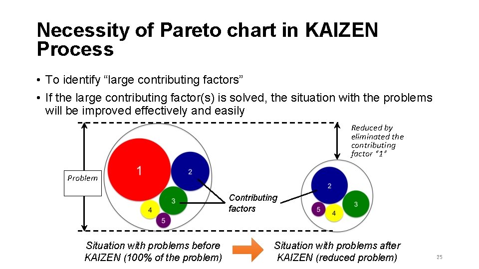 Necessity of Pareto chart in KAIZEN Process • To identify “large contributing factors” •