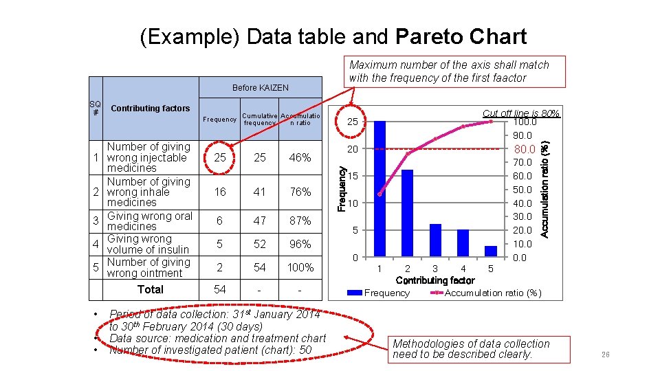 (Example) Data table and Pareto Chart Maximum number of the axis shall match with