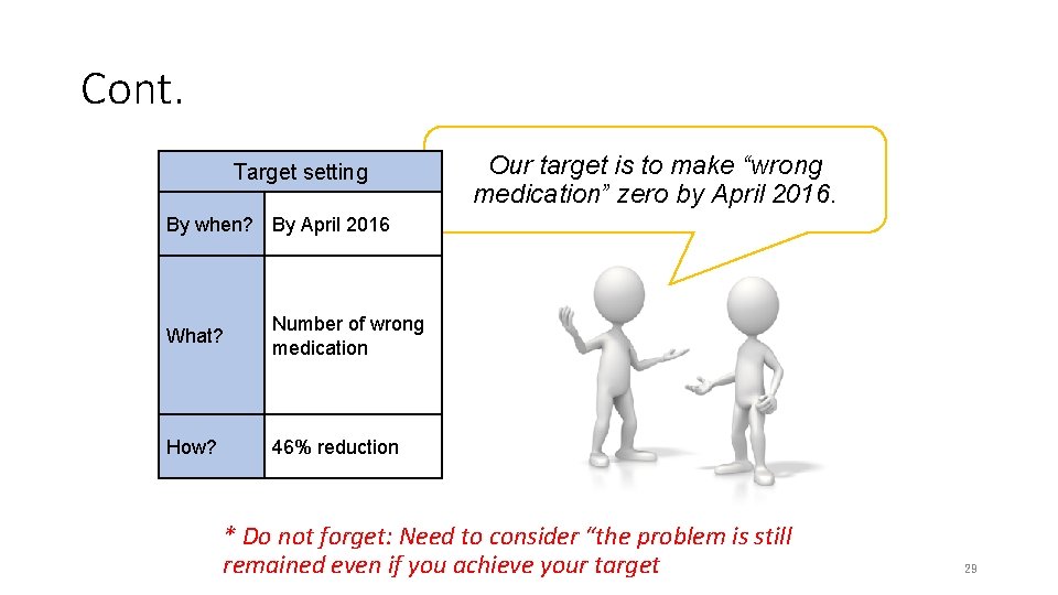 Cont. Target setting Our target is to make “wrong medication” zero by April 2016.