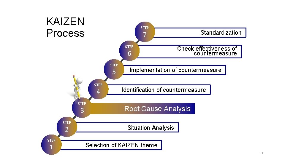 KAIZEN Process STEP 6 STEP 5 STEP 4 STEP 3 STEP 2 STEP 1