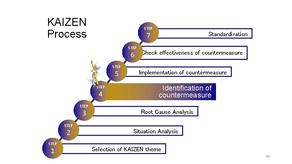 KAIZEN Process STEP 7 Standardization STEP 6 Check effectiveness of countermeasure STEP 5 STEP