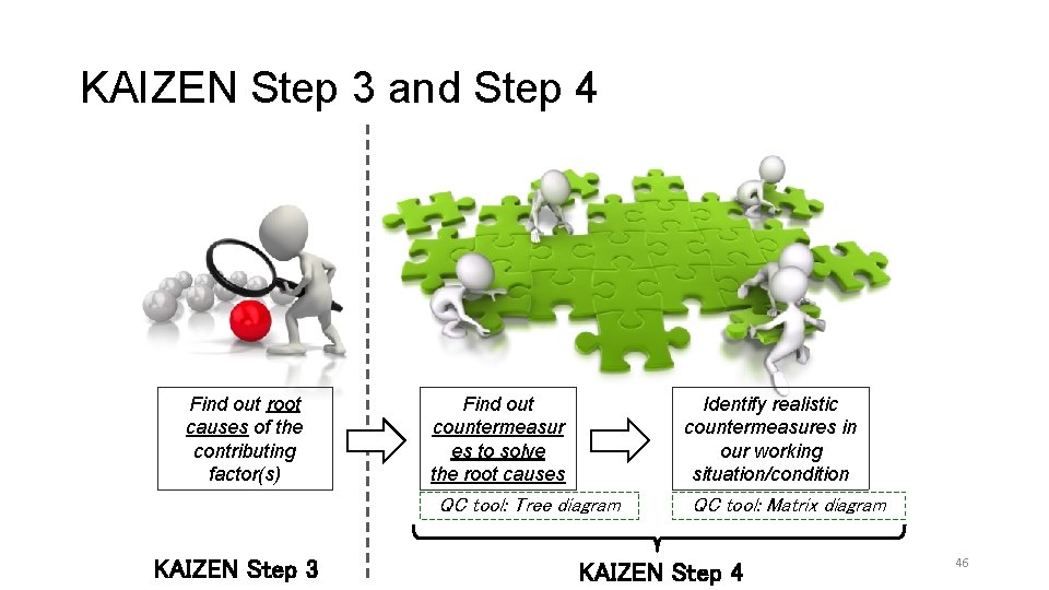 KAIZEN Step 3 and Step 4 Find out root causes of the contributing factor(s)