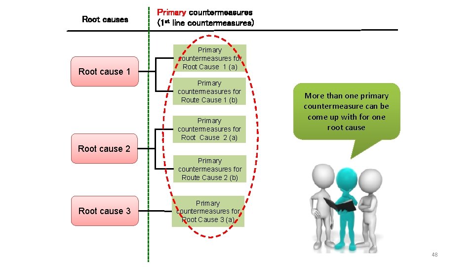 Root causes Root cause 1 Primary countermeasures (1 st line countermeasures) Primary countermeasures for