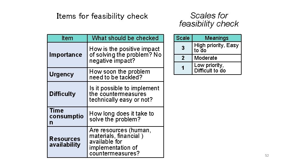 Items for feasibility check Scales for feasibility check Item What should be checked Scale