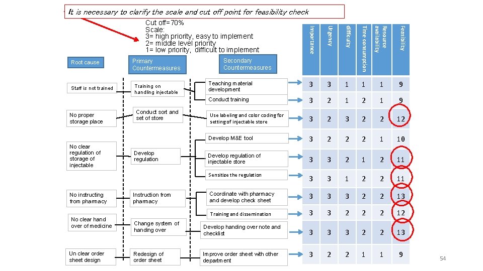 It is necessary to clarify the scale and cut off point for feasibility check