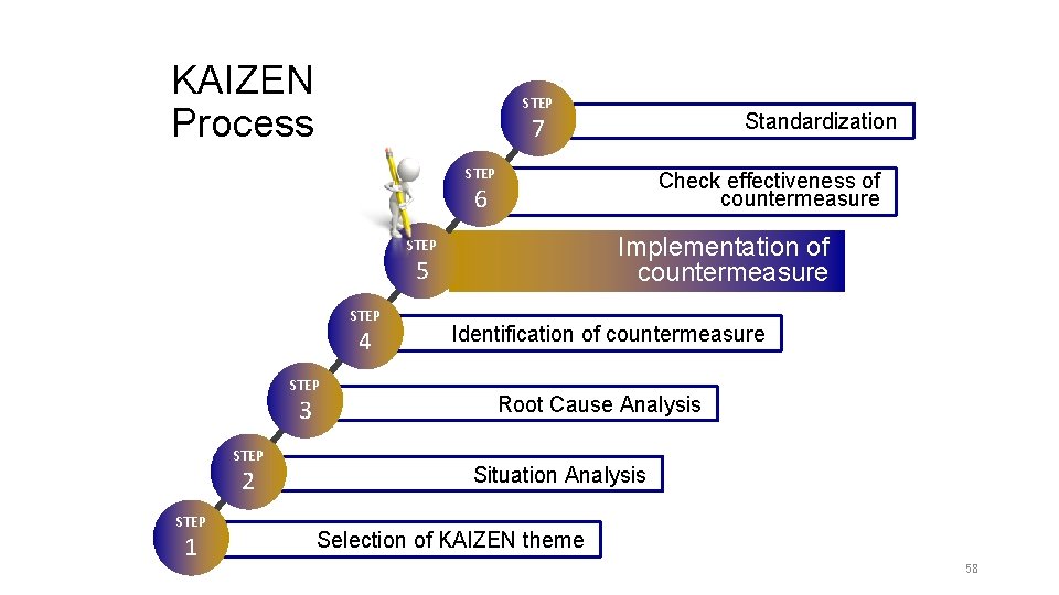 KAIZEN Process STEP Standardization 7 STEP Check effectiveness of countermeasure 6 Implementation of countermeasure