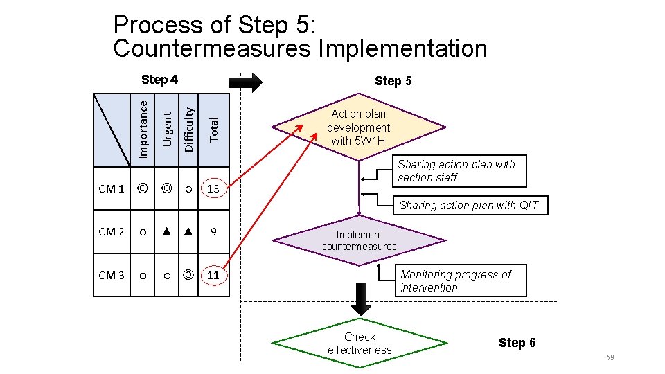 Process of Step 5: Countermeasures Implementation CM 1 ◎ ◎ ○ Total Step 5