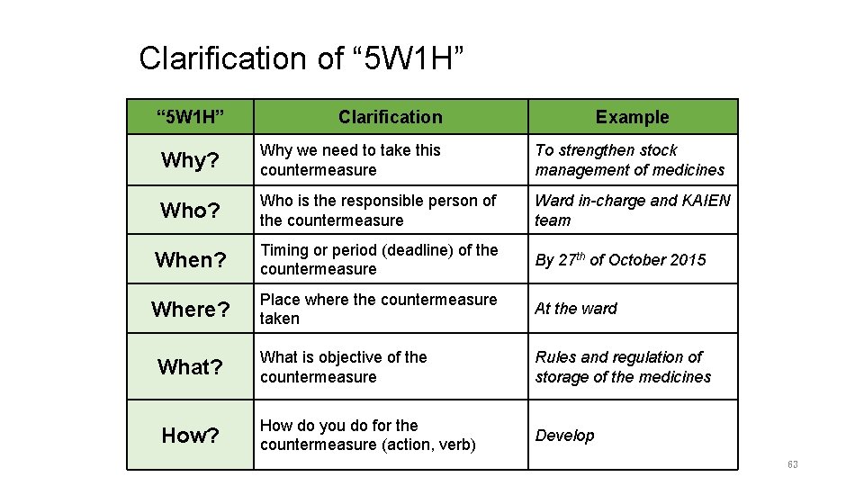 Clarification of “ 5 W 1 H” Clarification Example Why? Why we need to