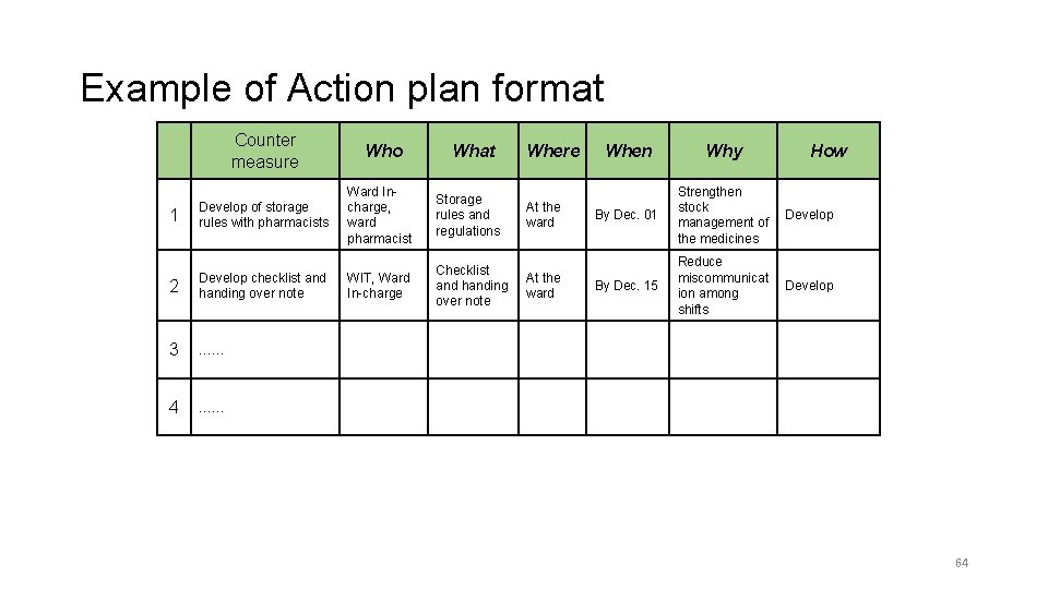 Example of Action plan format Counter measure Who 1 Develop of storage rules with