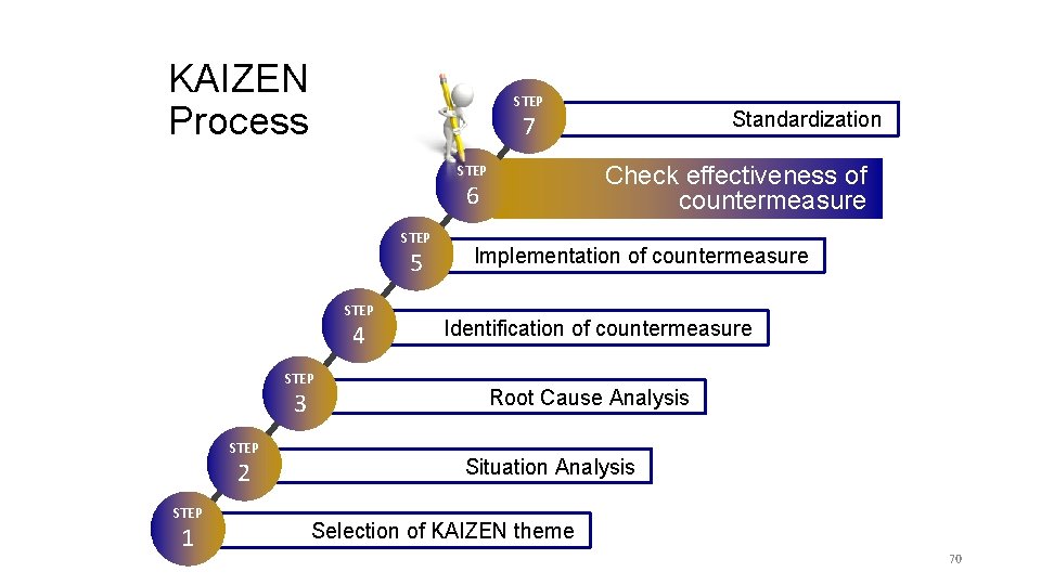 KAIZEN Process STEP Check effectiveness of countermeasure STEP 6 STEP 5 STEP 4 STEP