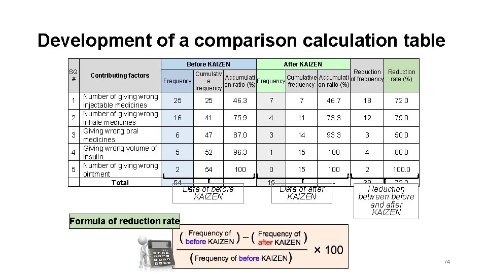 Development of a comparison calculation table Before KAIZEN SQ # 1 2 3 4