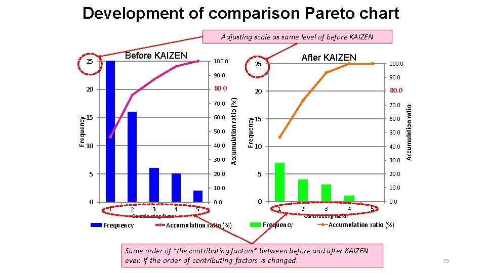 Development of comparison Pareto chart Adjusting scale as same level of before KAIZEN 100.