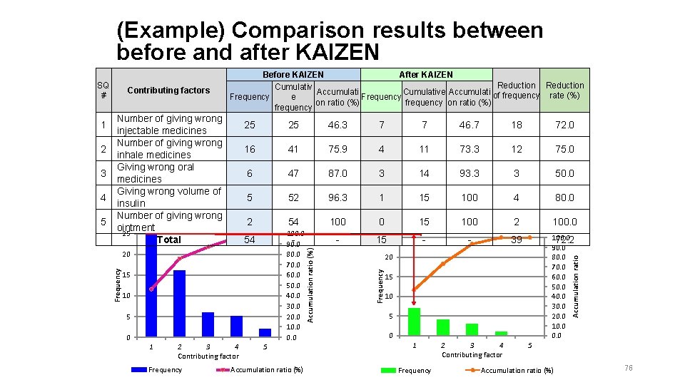 (Example) Comparison results between before and after KAIZEN 4 5 　 25 46. 3