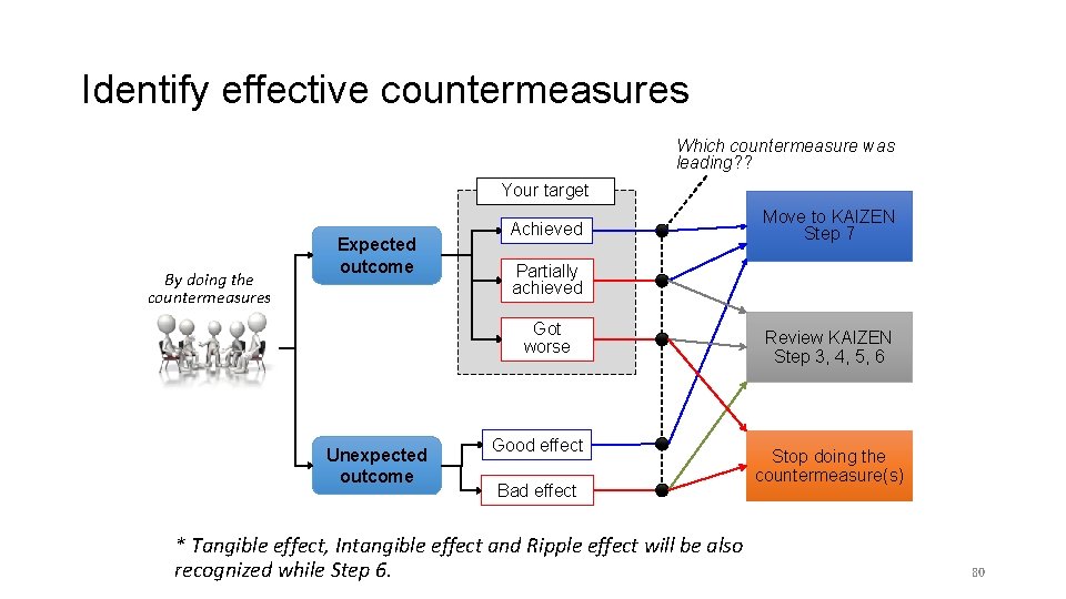 Identify effective countermeasures Which countermeasure was leading? ? Your target By doing the countermeasures