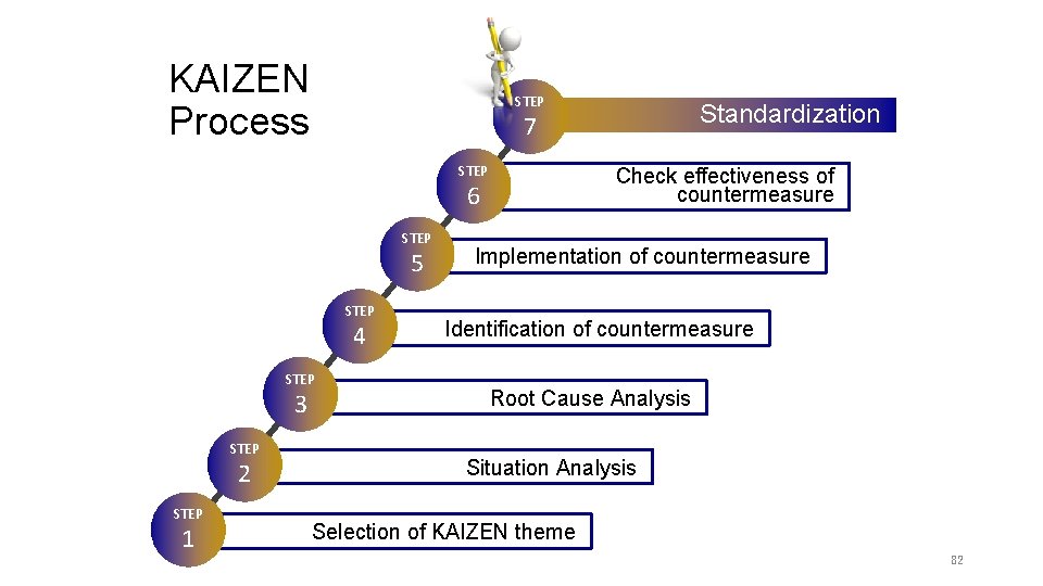 KAIZEN Process STEP Check effectiveness of countermeasure 6 STEP 5 STEP 4 STEP 3