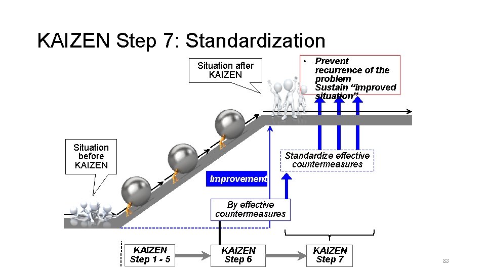 KAIZEN Step 7: Standardization • Prevent recurrence of the problem • Sustain “improved situation”