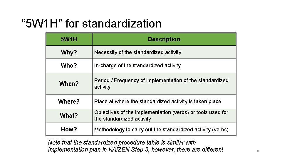 “ 5 W 1 H” for standardization 5 W 1 H Description Why? Necessity