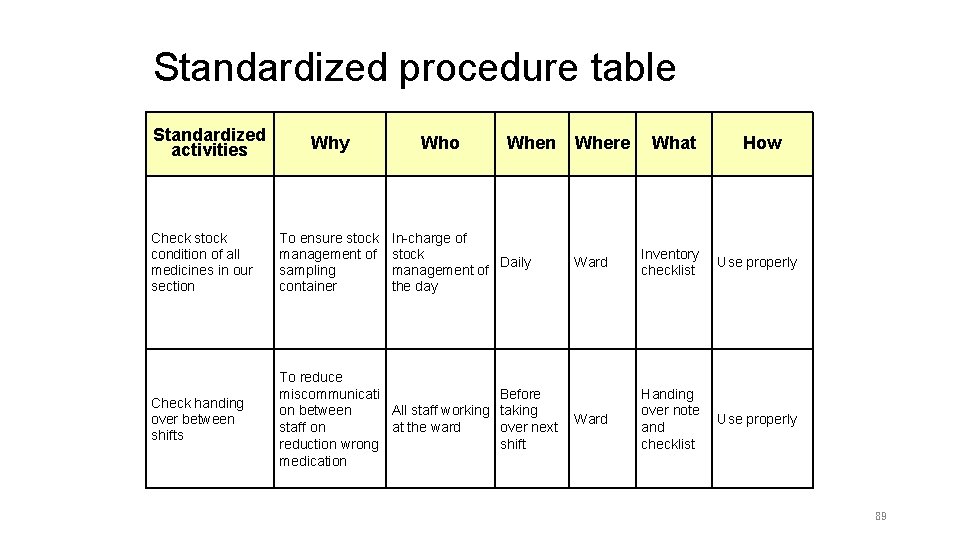 Standardized procedure table Standardized activities Why Who Check stock condition of all medicines in