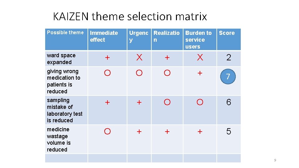 KAIZEN theme selection matrix Possible theme Immediate effect Urgenc Realizatio y n Burden to