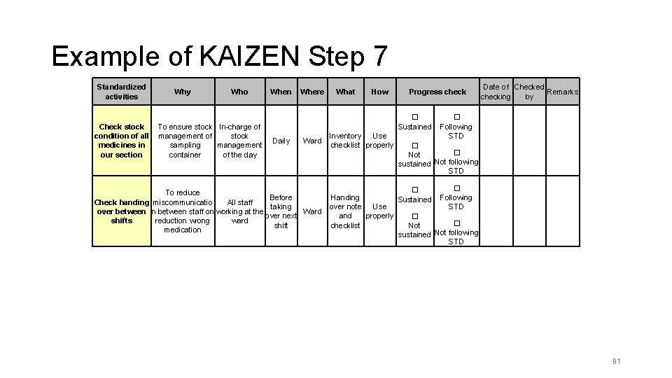 Example of KAIZEN Step 7 Standardized activities Check stock condition of all medicines in