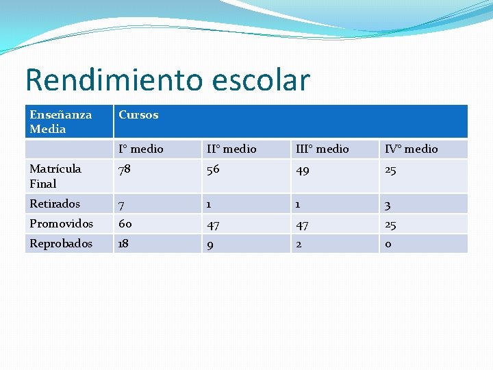 Rendimiento escolar Enseñanza Media Cursos I° medio III° medio IV° medio Matrícula Final 78