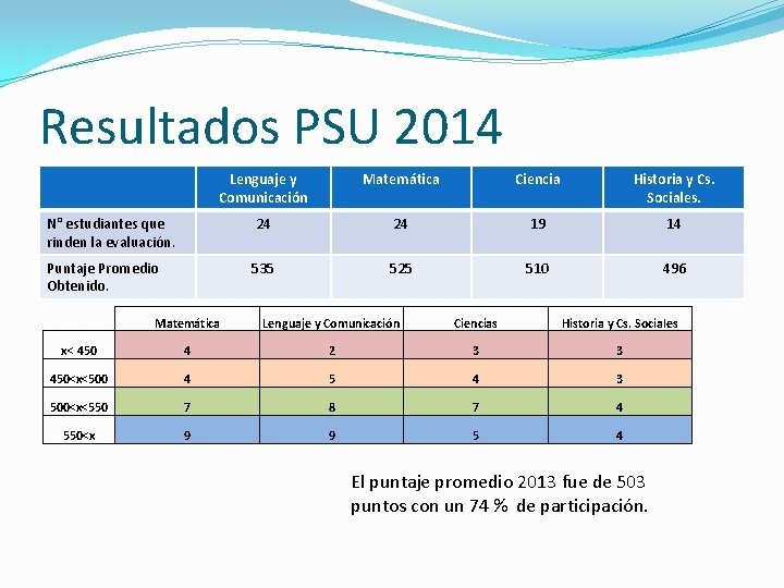 Resultados PSU 2014 Lenguaje y Comunicación Matemática Ciencia Historia y Cs. Sociales. N° estudiantes