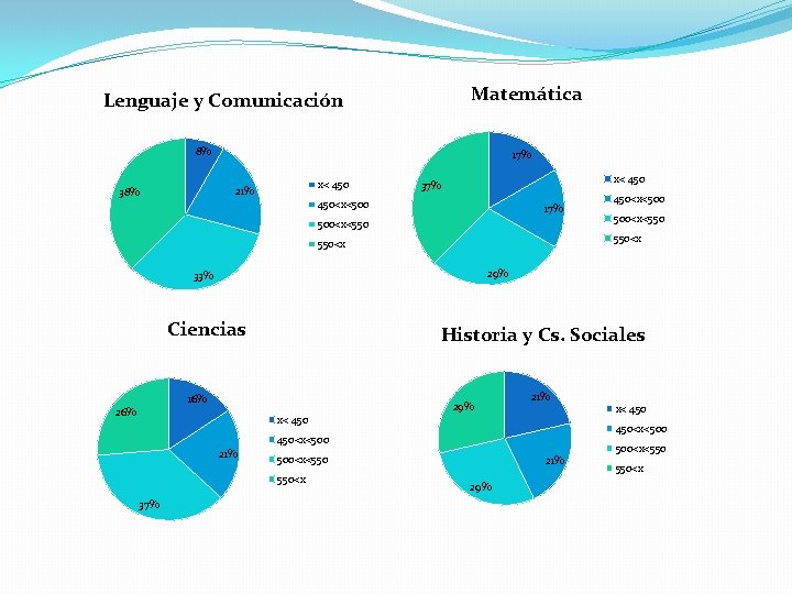 Matemática Lenguaje y Comunicación 8% 17% x< 450 21% 38% x< 450 37% 450<x<500