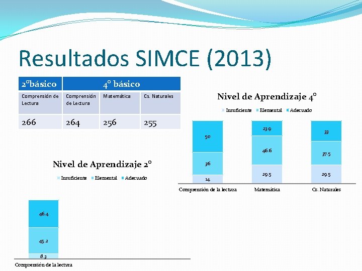 Resultados SIMCE (2013) 2°básico Comprensión de Lectura 4° básico Comprensión de Lectura Matemática Nivel