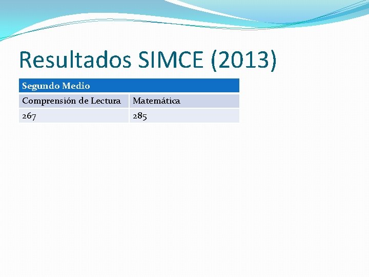 Resultados SIMCE (2013) Segundo Medio Comprensión de Lectura Matemática 267 285 