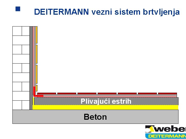 DEITERMANN vezni sistem brtvljenja Plivajući estrih Beton 