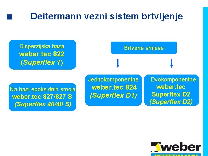 Deitermann vezni sistem brtvljenje Disperzijska baza weber. tec 822 (Superflex 1) Brtvene smjese Jednokomponentne